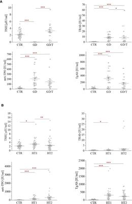 Changes of IgG N-Glycosylation in Thyroid Autoimmunity: The Modulatory Effect of Methimazole in Graves’ Disease and the Association With the Severity of Inflammation in Hashimoto’s Thyroiditis